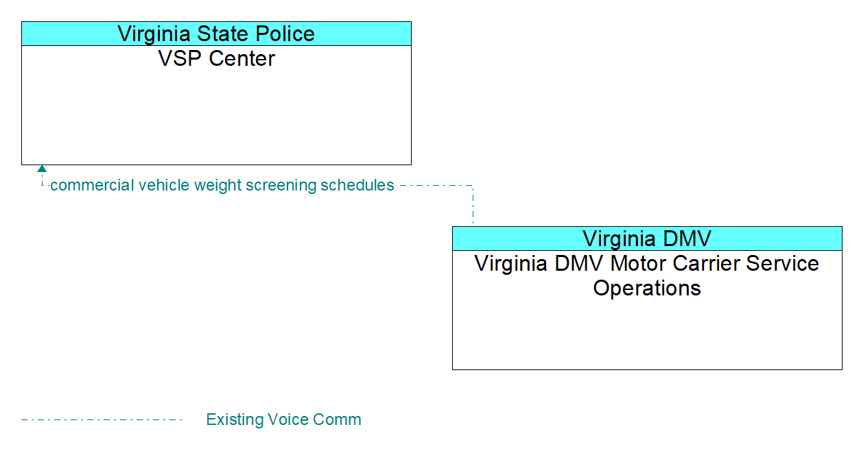 Architecture Flow Diagram: Virginia DMV Motor Carrier Service Operations <--> VSP Center