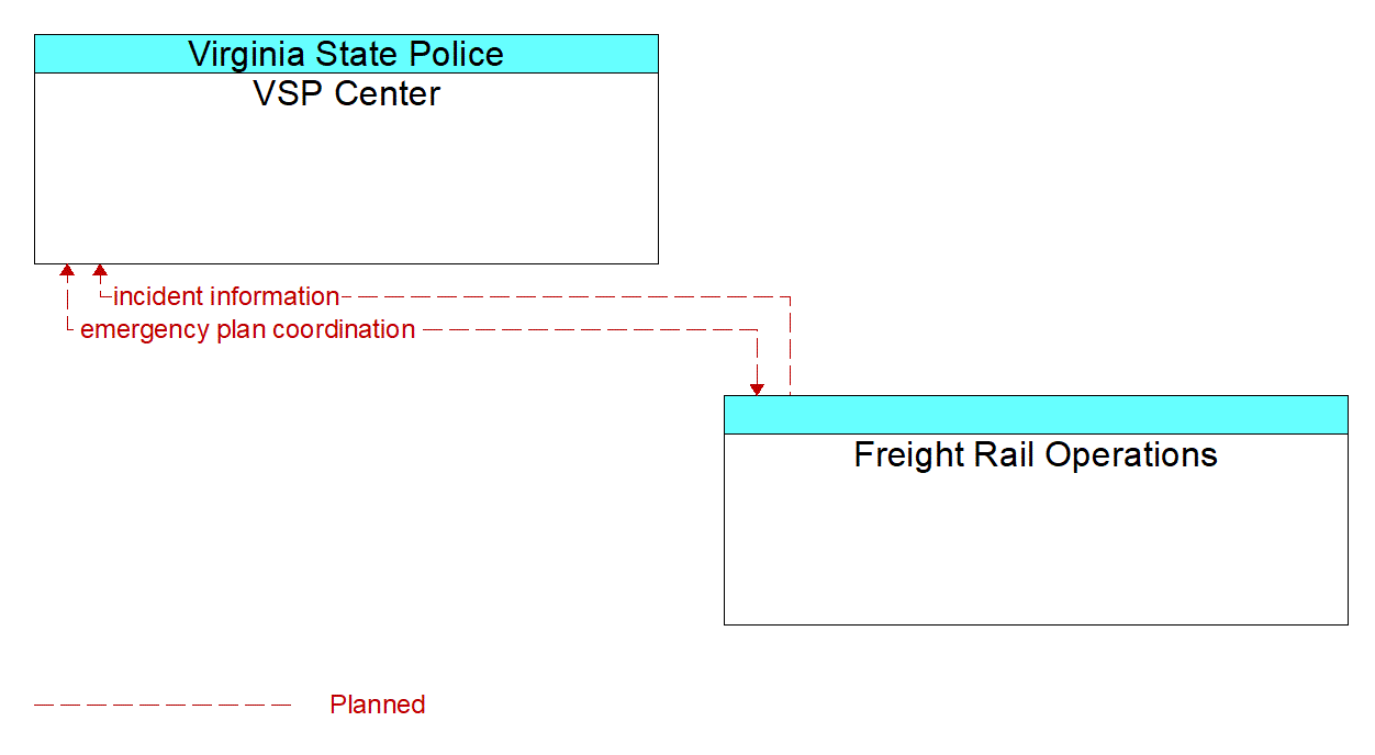 Architecture Flow Diagram: Freight Rail Operations <--> VSP Center