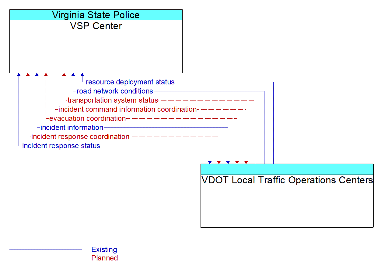 Architecture Flow Diagram: VDOT Local Traffic Operations Centers <--> VSP Center