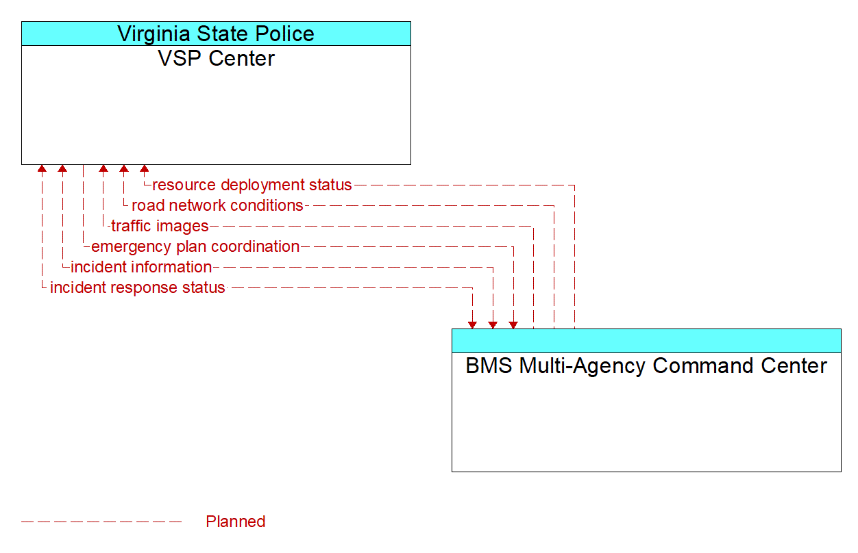 Architecture Flow Diagram: BMS Multi-Agency Command Center <--> VSP Center