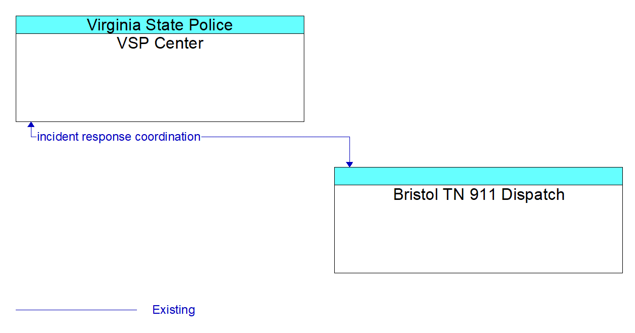 Architecture Flow Diagram: Bristol TN 911 Dispatch <--> VSP Center