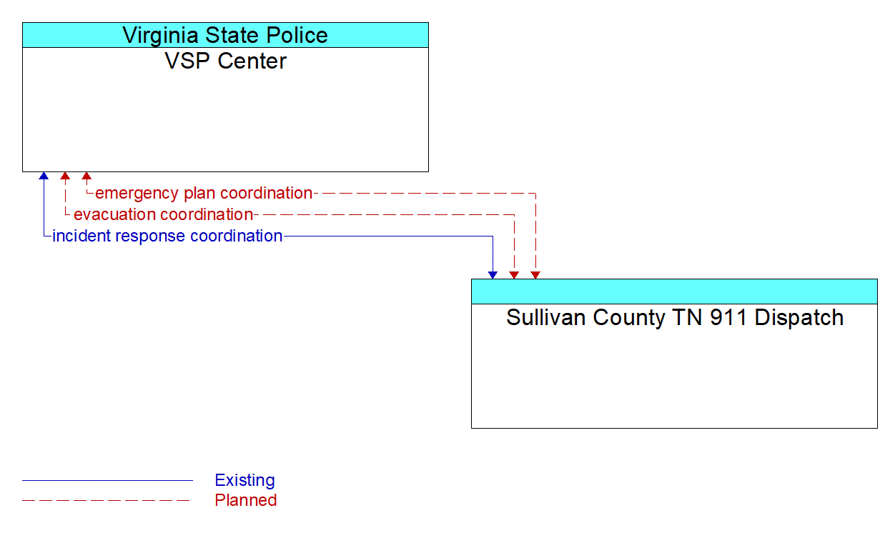 Architecture Flow Diagram: Sullivan County TN 911 Dispatch <--> VSP Center