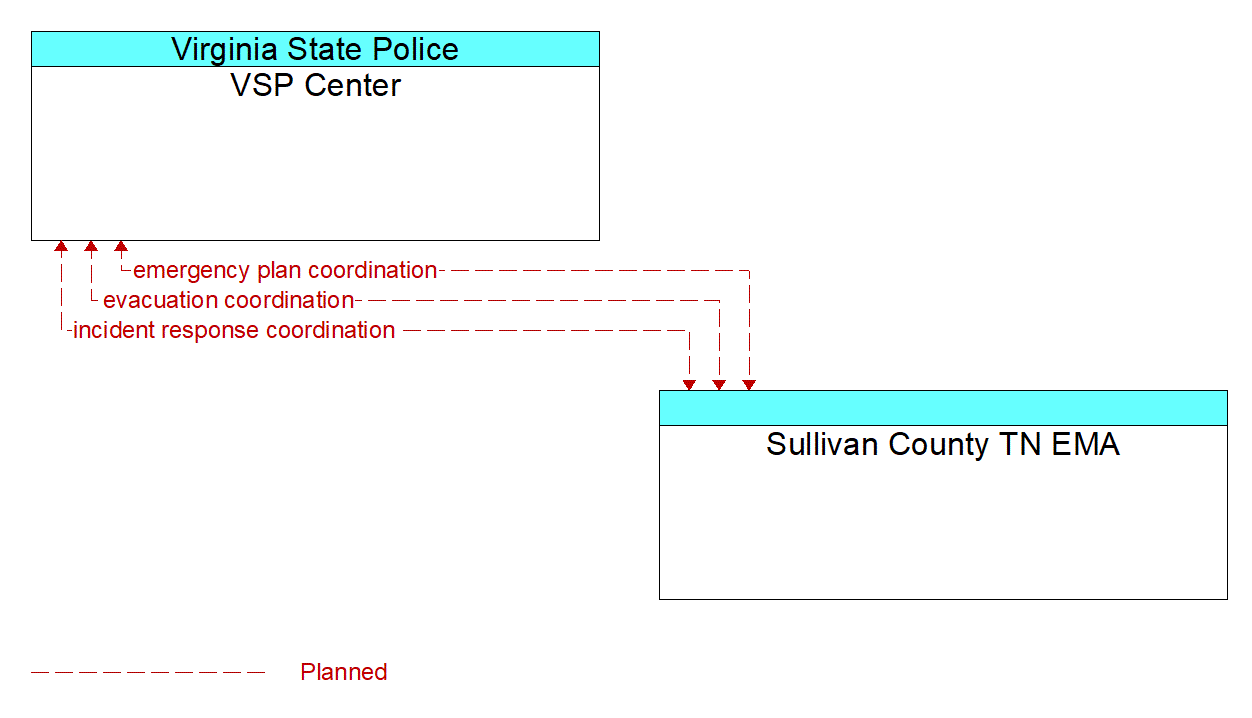 Architecture Flow Diagram: Sullivan County TN EMA <--> VSP Center