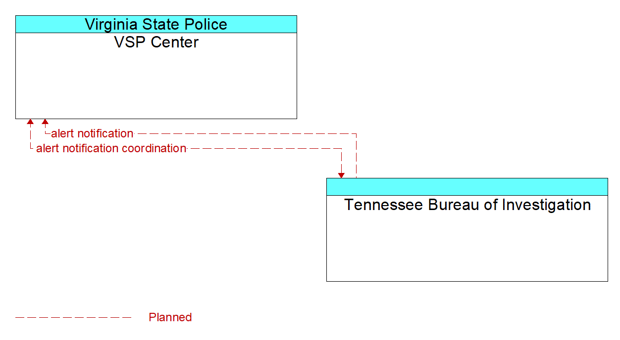 Architecture Flow Diagram: Tennessee Bureau of Investigation <--> VSP Center