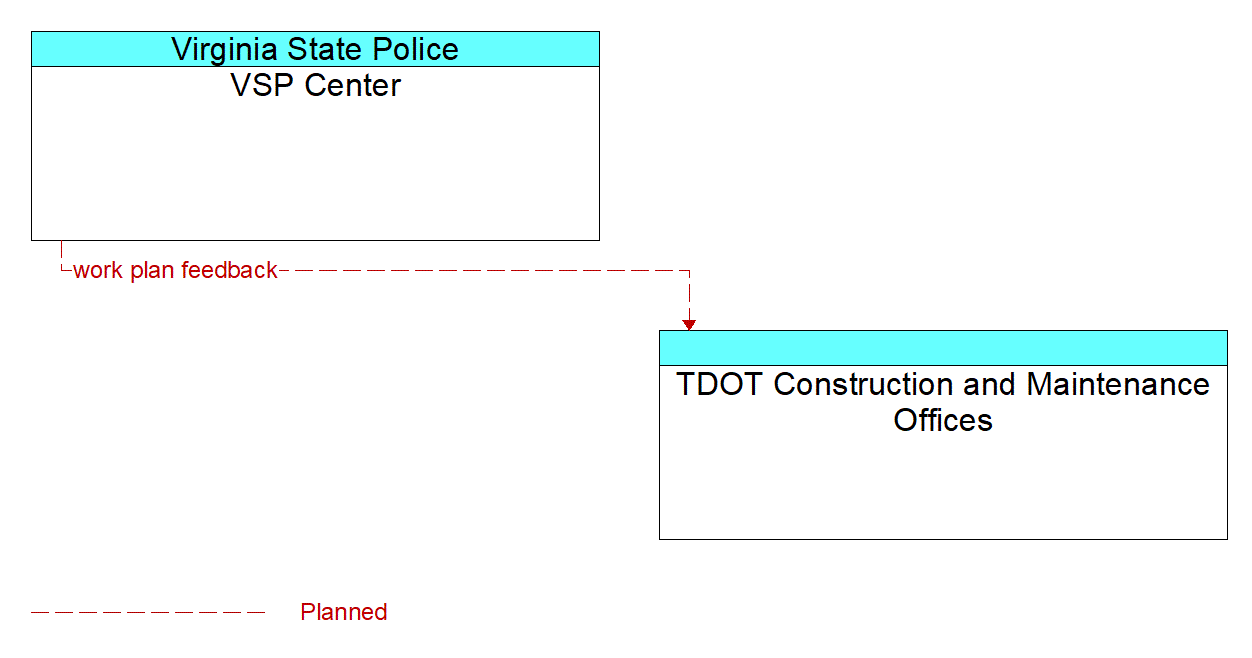 Architecture Flow Diagram: VSP Center <--> TDOT Construction and Maintenance Offices