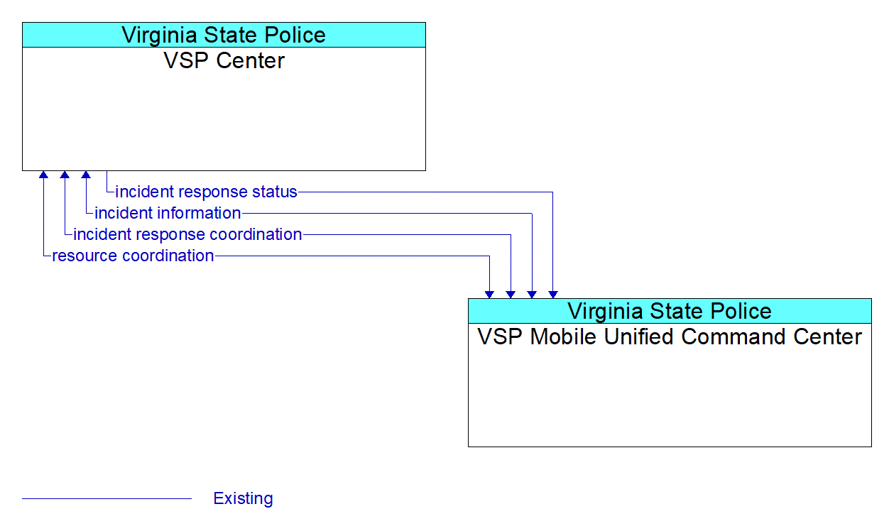Architecture Flow Diagram: VSP Mobile Unified Command Center <--> VSP Center
