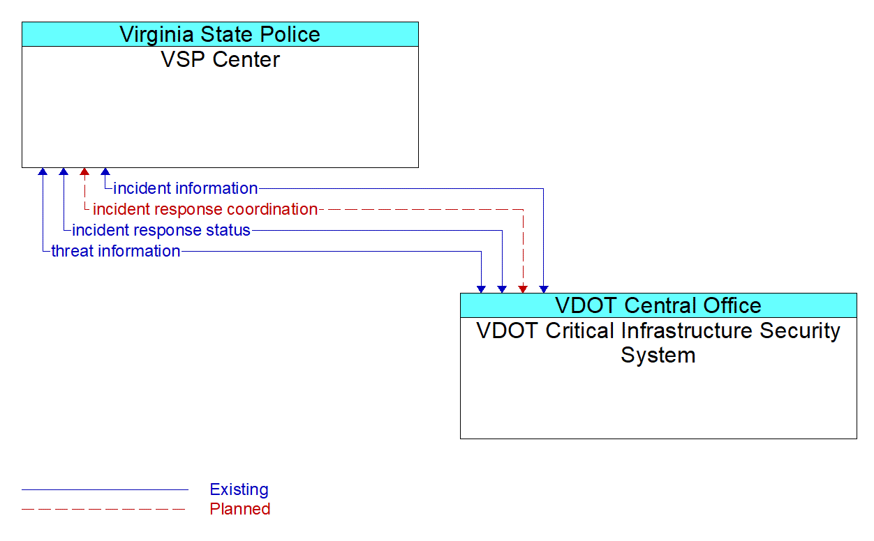 Architecture Flow Diagram: VDOT Critical Infrastructure Security System <--> VSP Center