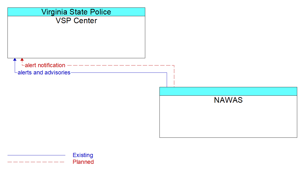 Architecture Flow Diagram: NAWAS <--> VSP Center