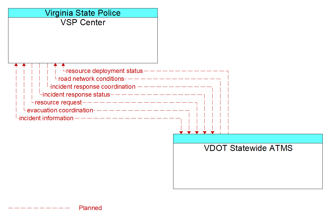 Architecture Flow Diagram: VDOT Statewide ATMS <--> VSP Center