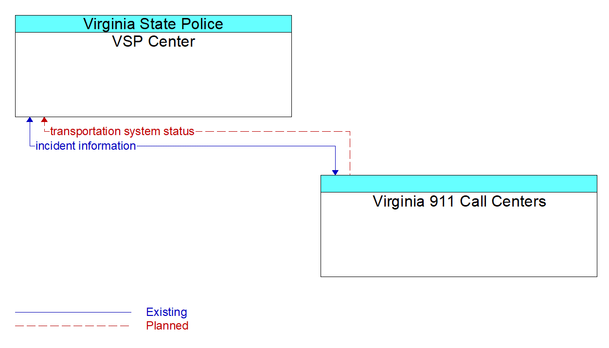 Architecture Flow Diagram: Virginia 911 Call Centers <--> VSP Center
