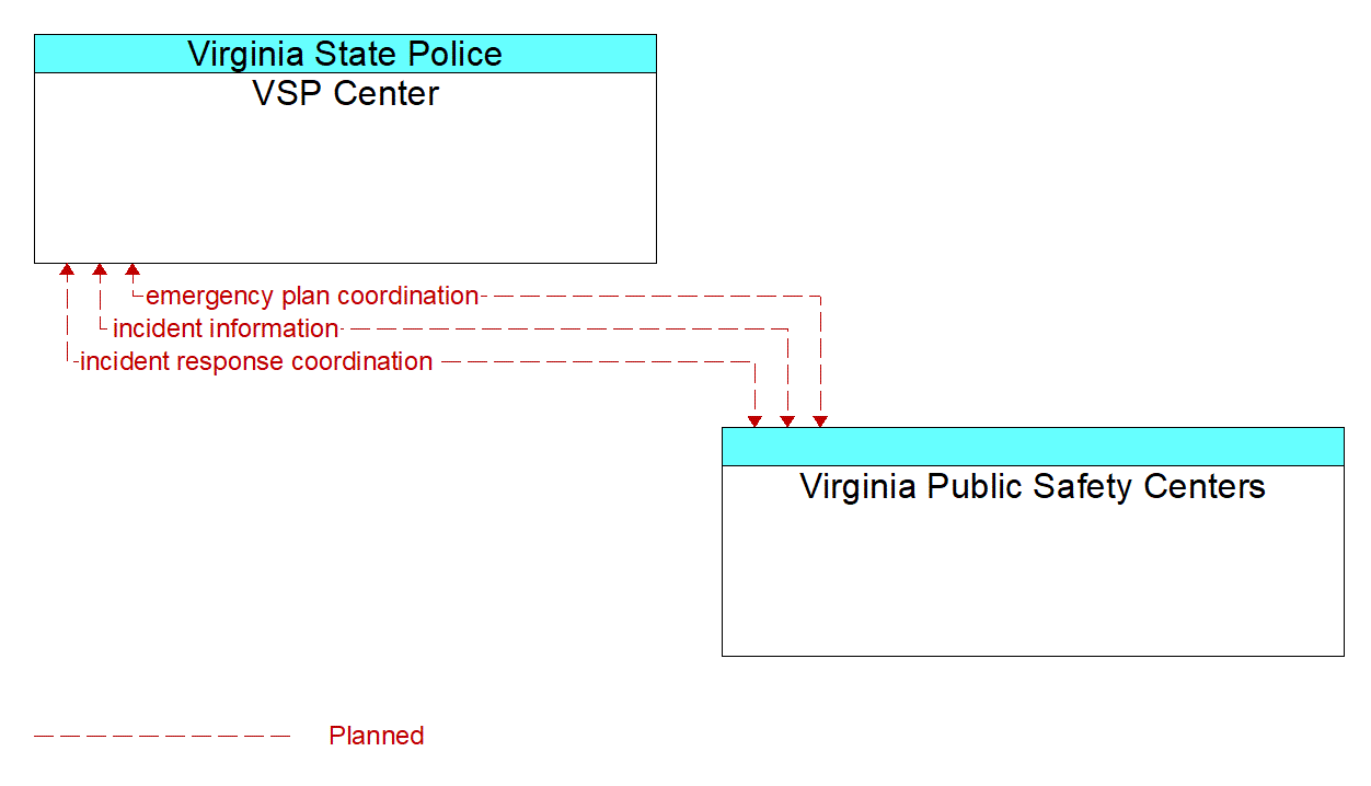 Architecture Flow Diagram: Virginia Public Safety Centers <--> VSP Center