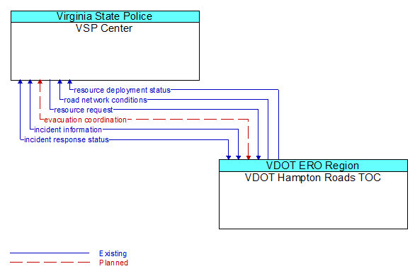 Architecture Flow Diagram: VDOT Hampton Roads TOC <--> VSP Center