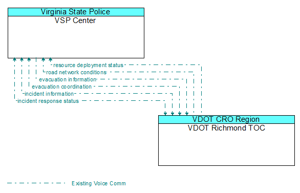 Architecture Flow Diagram: VDOT Richmond TOC <--> VSP Center