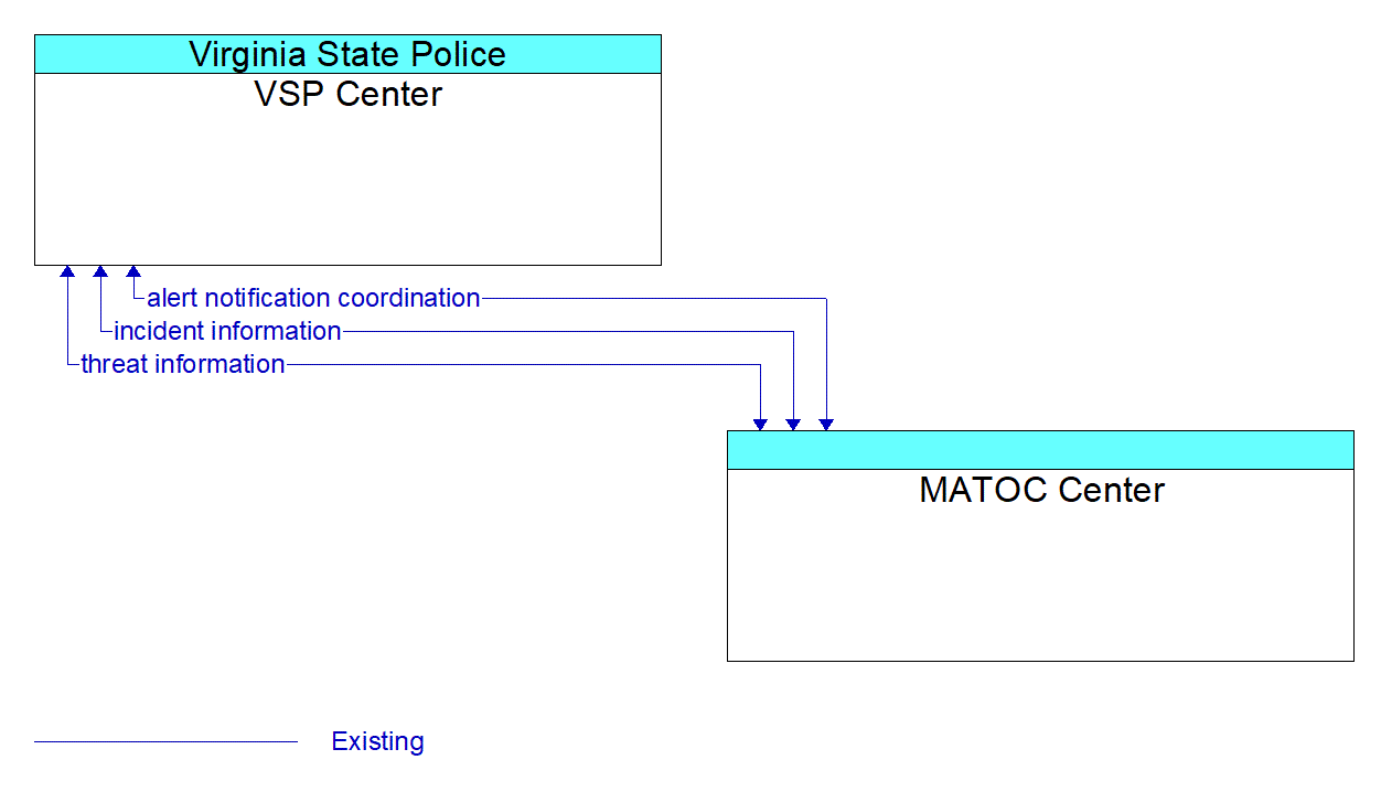 Architecture Flow Diagram: MATOC Center <--> VSP Center