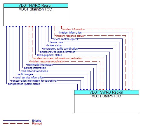 Architecture Flow Diagram: VDOT Salem TOC <--> VDOT Staunton TOC