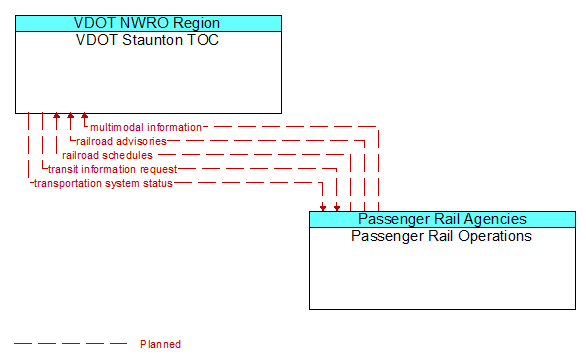 Architecture Flow Diagram: Passenger Rail Operations <--> VDOT Staunton TOC