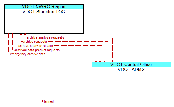 Architecture Flow Diagram: VDOT ADMS <--> VDOT Staunton TOC
