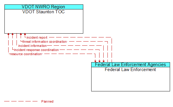 Architecture Flow Diagram: Federal Law Enforcement <--> VDOT Staunton TOC