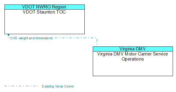 Architecture Flow Diagram: Virginia DMV Motor Carrier Service Operations <--> VDOT Staunton TOC