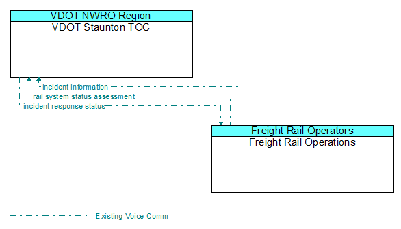 Architecture Flow Diagram: Freight Rail Operations <--> VDOT Staunton TOC