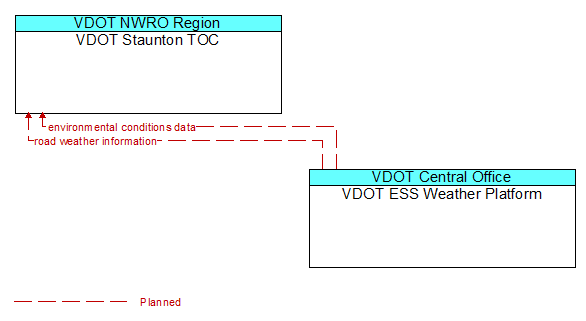 Architecture Flow Diagram: VDOT ESS Weather Platform <--> VDOT Staunton TOC