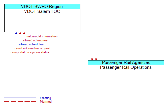 Architecture Flow Diagram: Passenger Rail Operations <--> VDOT Salem TOC