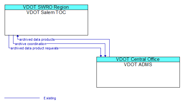Architecture Flow Diagram: VDOT ADMS <--> VDOT Salem TOC