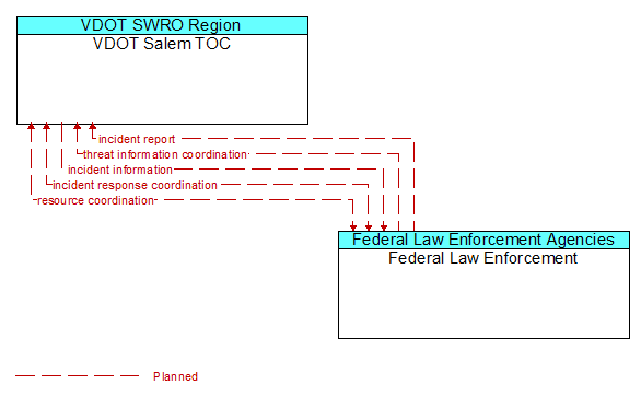 Architecture Flow Diagram: Federal Law Enforcement <--> VDOT Salem TOC