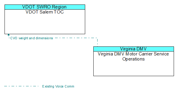 Architecture Flow Diagram: Virginia DMV Motor Carrier Service Operations <--> VDOT Salem TOC