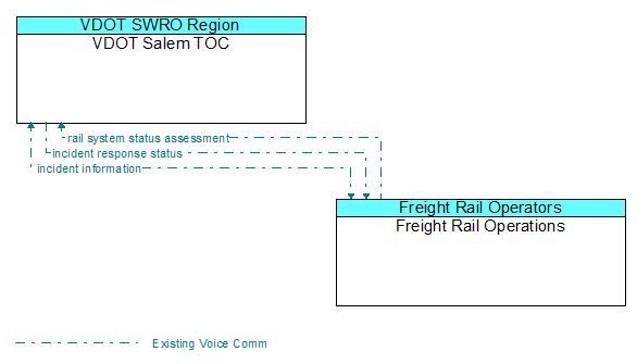 Architecture Flow Diagram: Freight Rail Operations <--> VDOT Salem TOC