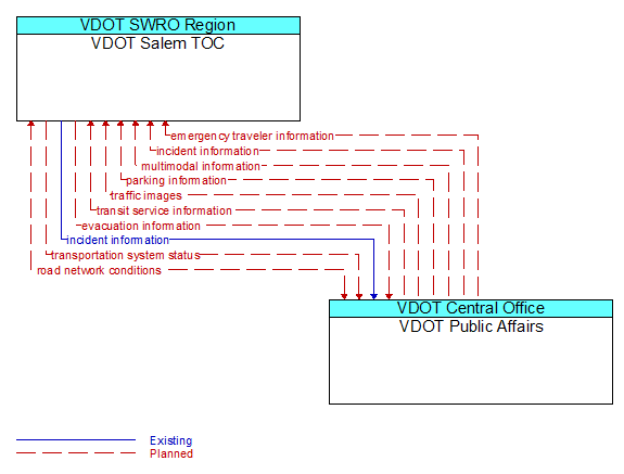Architecture Flow Diagram: VDOT Public Affairs <--> VDOT Salem TOC
