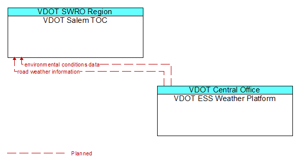 Architecture Flow Diagram: VDOT ESS Weather Platform <--> VDOT Salem TOC