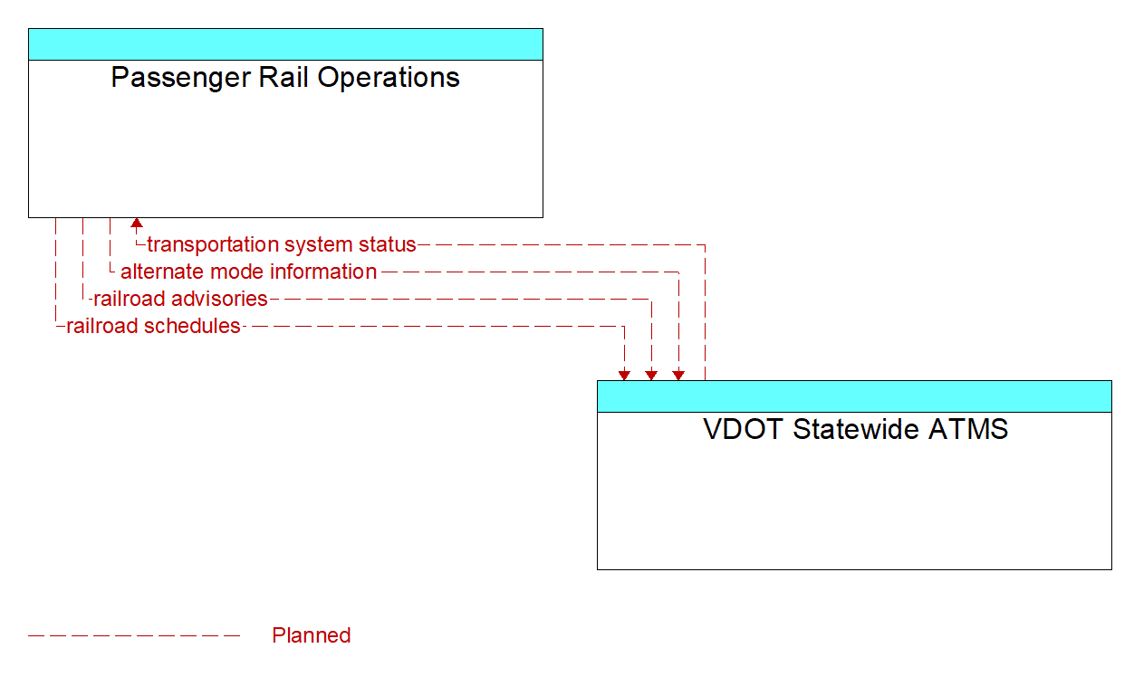 Architecture Flow Diagram: VDOT Statewide ATMS <--> Passenger Rail Operations
