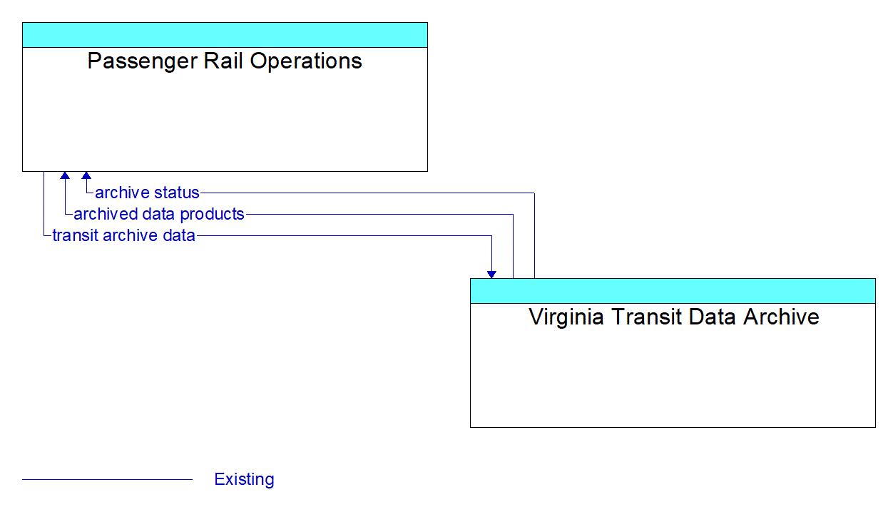Architecture Flow Diagram: Virginia Transit Data Archive <--> Passenger Rail Operations