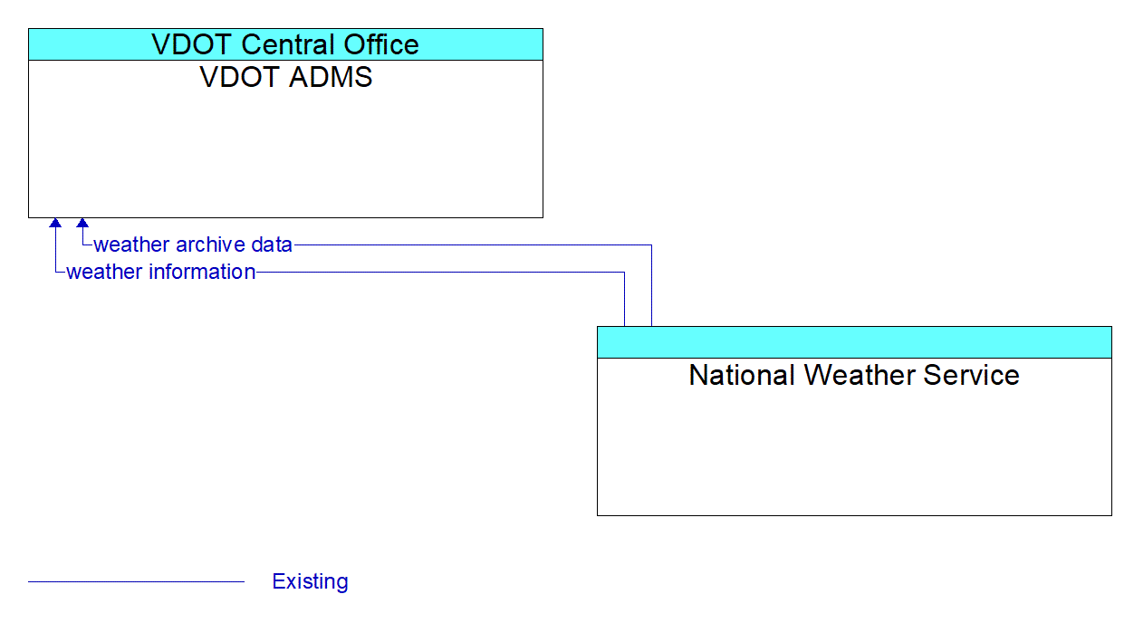 Architecture Flow Diagram: National Weather Service <--> VDOT ADMS
