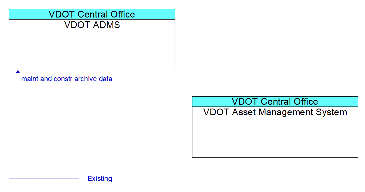 Architecture Flow Diagram: VDOT Asset Management System <--> VDOT ADMS