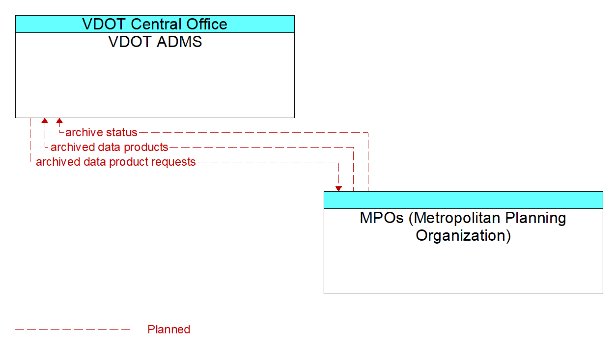 Architecture Flow Diagram: MPOs (Metropolitan Planning Organization) <--> VDOT ADMS