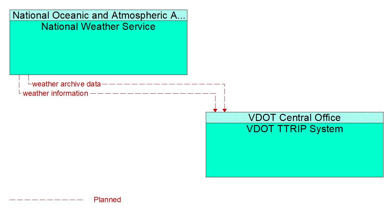 Architecture Flow Diagram: National Weather Service <--> VDOT TTRIP System