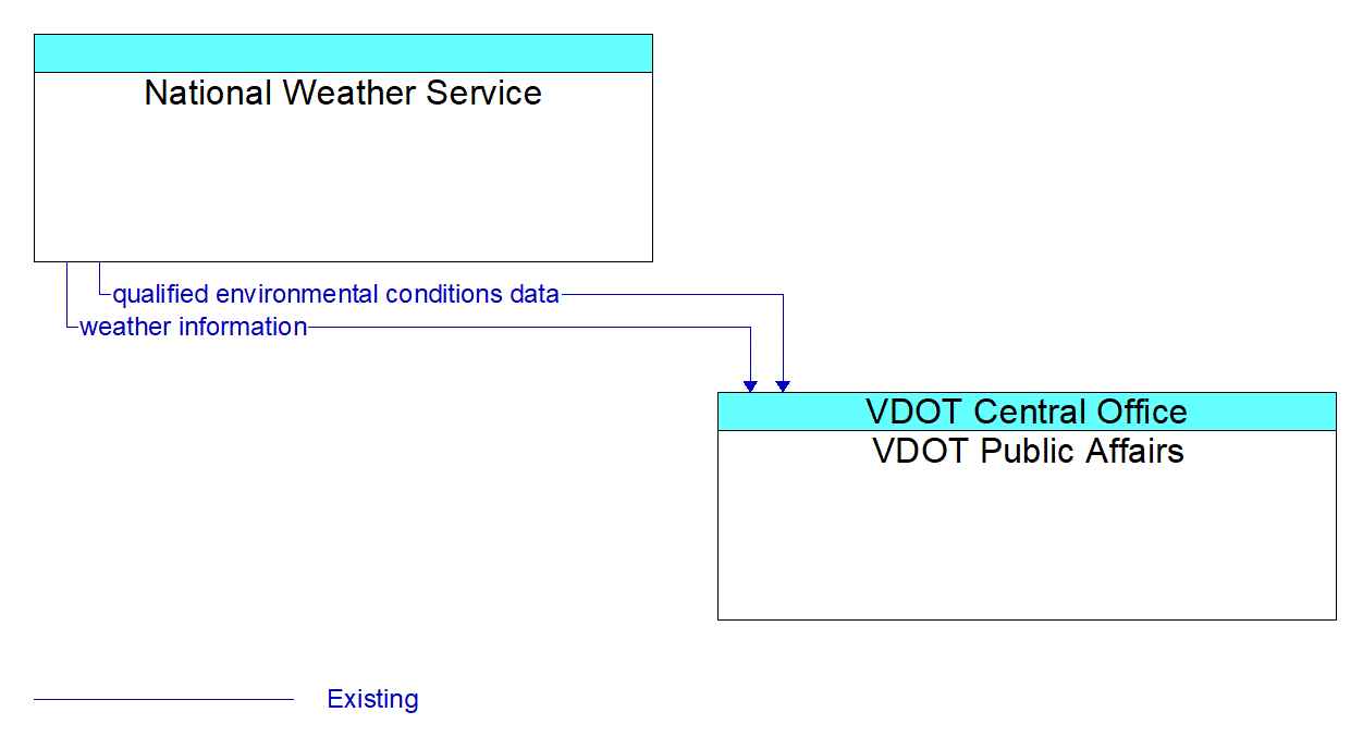 Architecture Flow Diagram: National Weather Service <--> VDOT Public Affairs