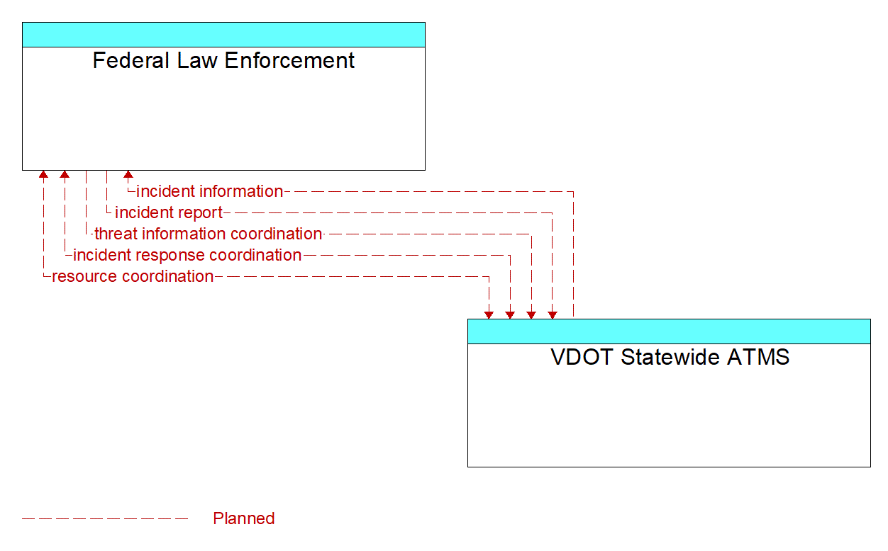 Architecture Flow Diagram: VDOT Statewide ATMS <--> Federal Law Enforcement