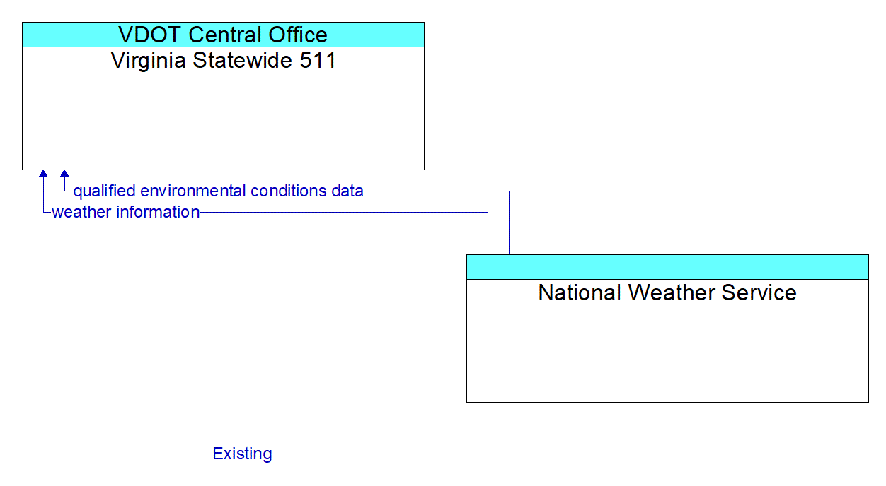 Architecture Flow Diagram: National Weather Service <--> Virginia Statewide 511