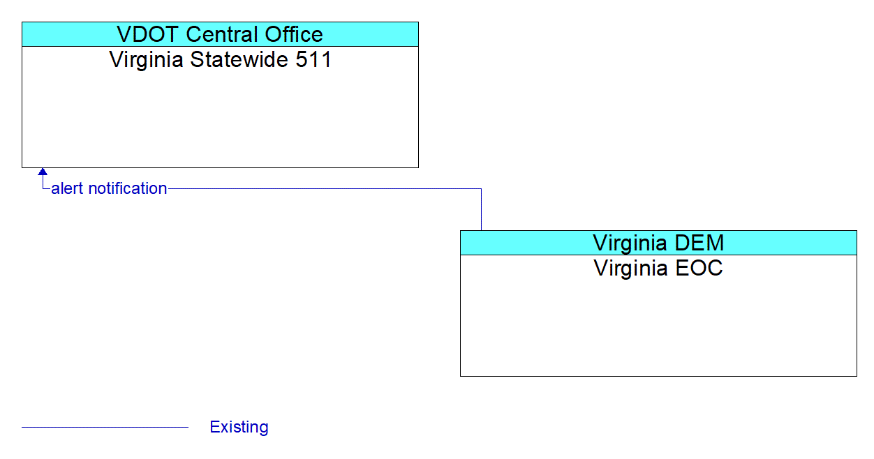 Architecture Flow Diagram: Virginia EOC <--> Virginia Statewide 511