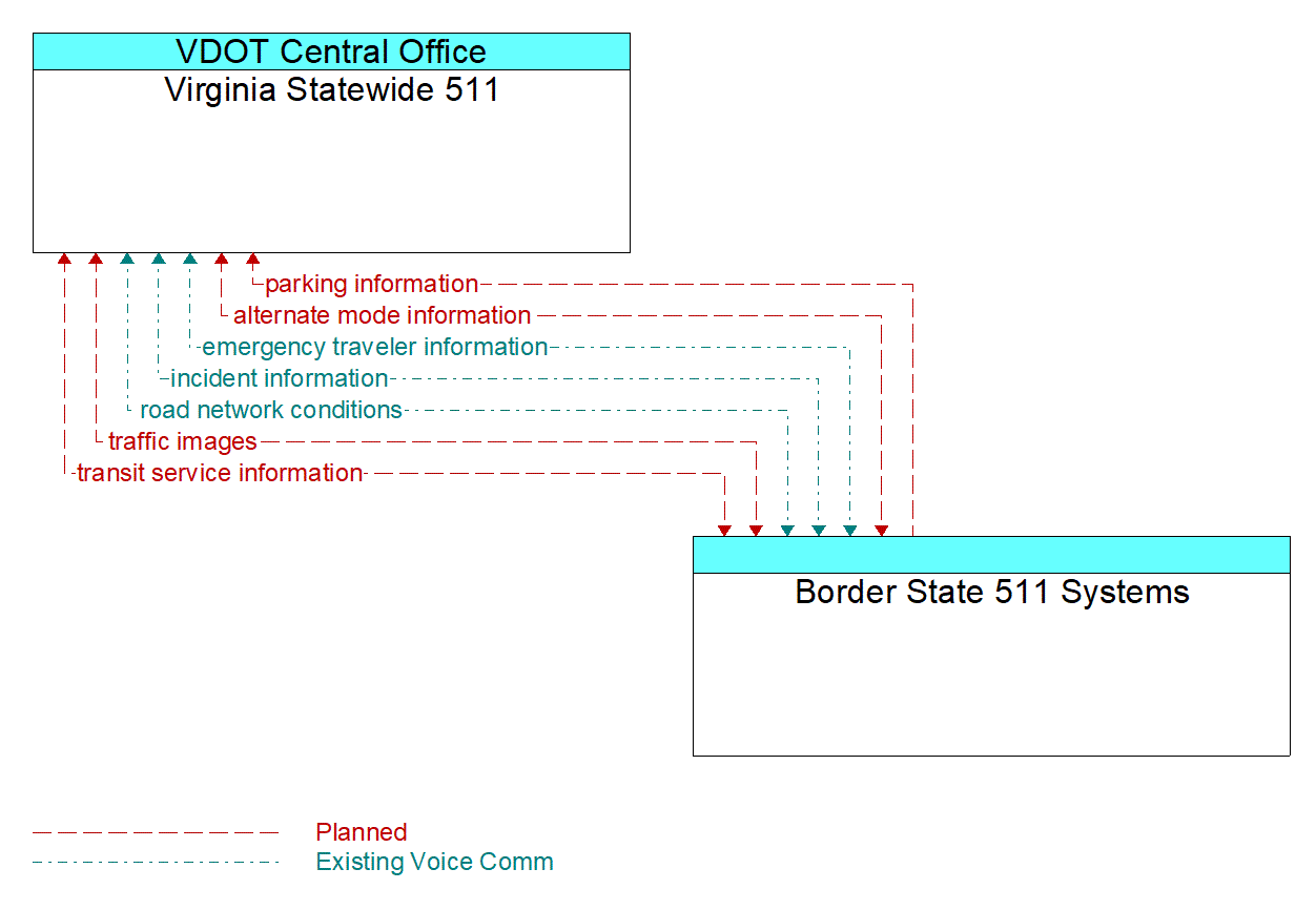 Architecture Flow Diagram: Border State 511 Systems <--> Virginia Statewide 511