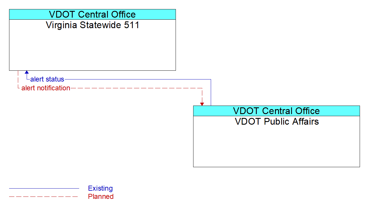 Architecture Flow Diagram: VDOT Public Affairs <--> Virginia Statewide 511