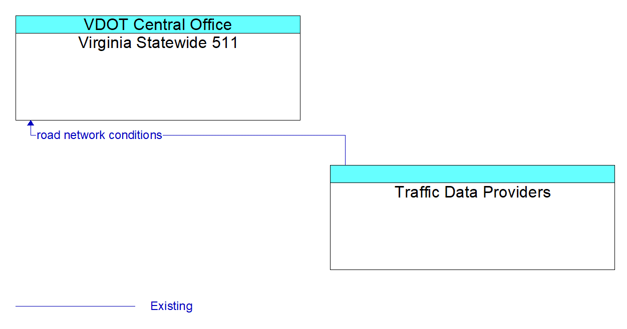 Architecture Flow Diagram: Traffic Data Providers <--> Virginia Statewide 511