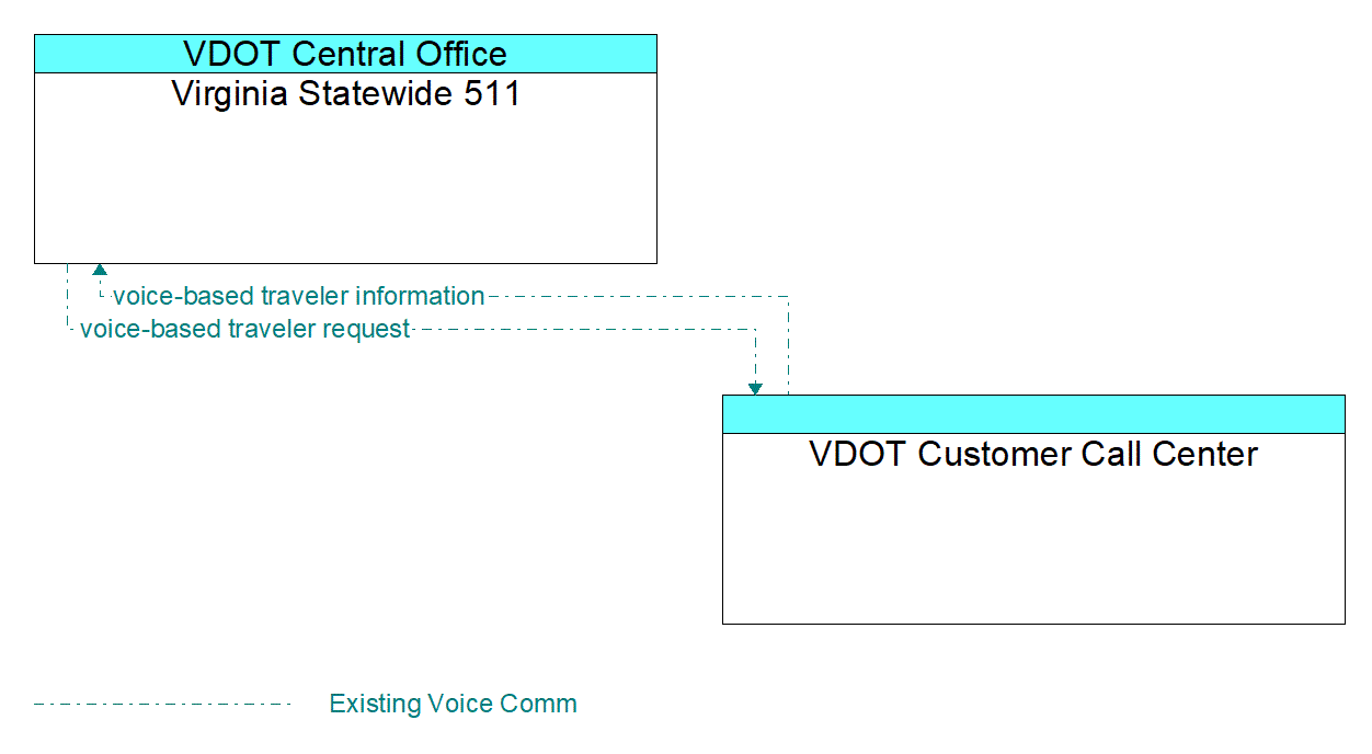 Architecture Flow Diagram: VDOT Customer Call Center <--> Virginia Statewide 511