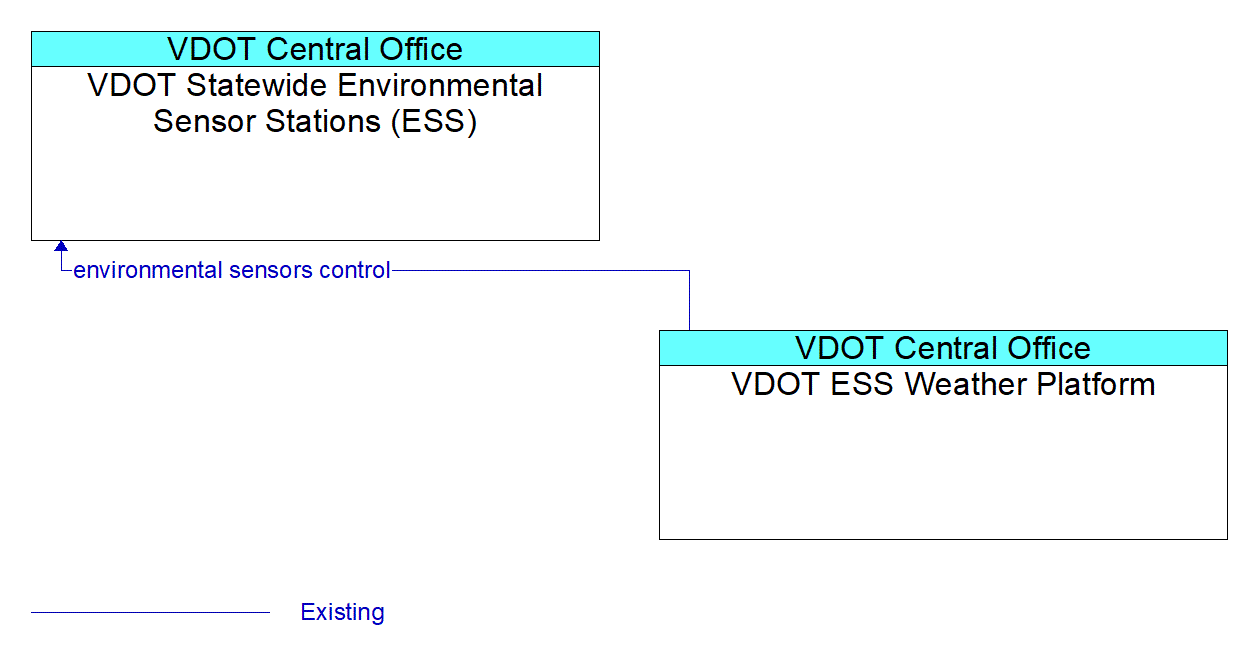 Architecture Flow Diagram: VDOT ESS Weather Platform <--> VDOT Statewide Environmental Sensor Stations (ESS)