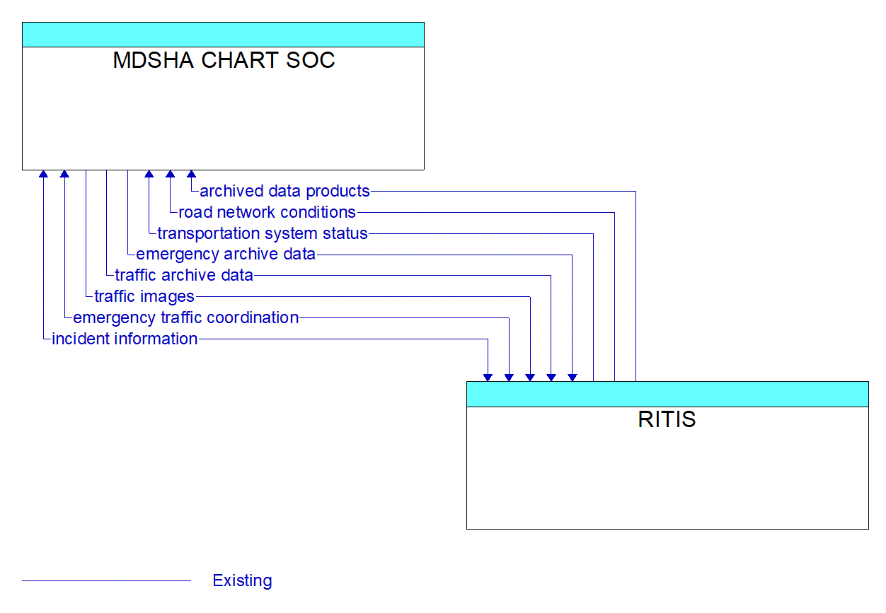 Architecture Flow Diagram: RITIS <--> MDSHA CHART SOC