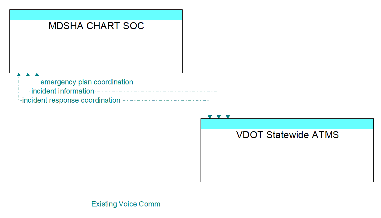Architecture Flow Diagram: VDOT Statewide ATMS <--> MDSHA CHART SOC
