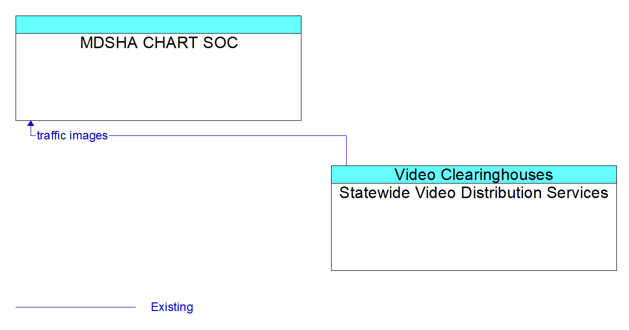 Architecture Flow Diagram: Statewide Video Distribution Services <--> MDSHA CHART SOC